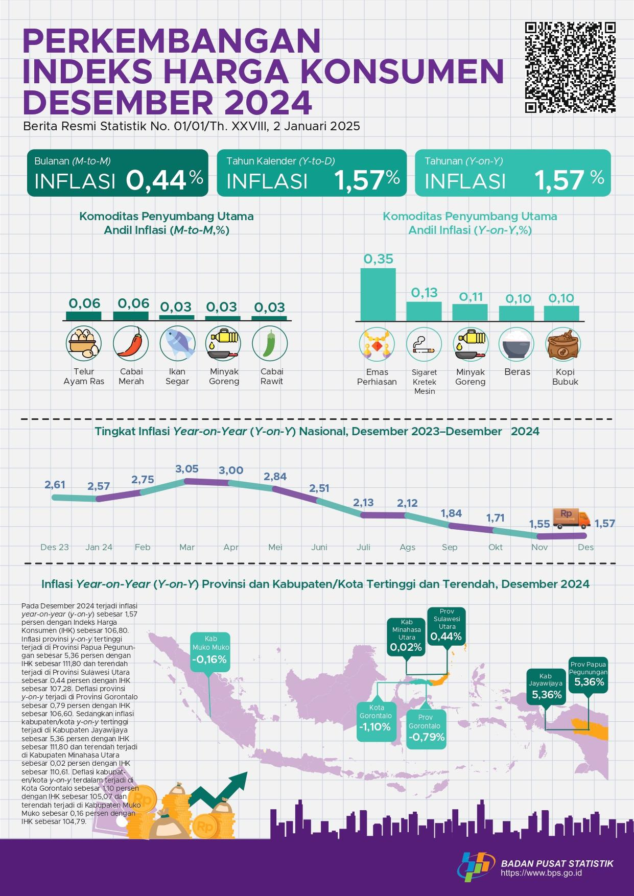 BPS, badan pusat statistik, inflasi, deflasi, ekonomi, indeks harga konsumen