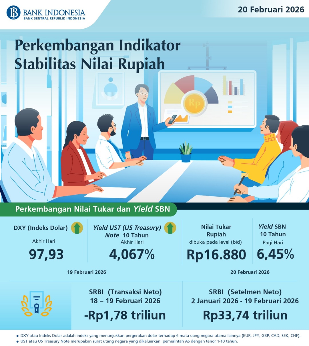perekonomian global, perekonomian domestik, ekonomi, Bank Indonesia, nilai tukar, rupiah, yield SBN, Surat Berharga Negara